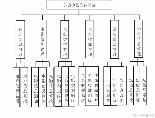 java毕业设计 免费 ssm基于web的经典电影推荐网站的包含文档代码讲解