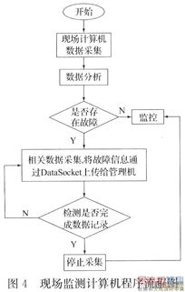 基于网络的远程电能质量监测系统设计