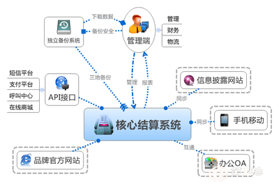 烟台双轨制*奖金结算系统 双轨制*制度开发