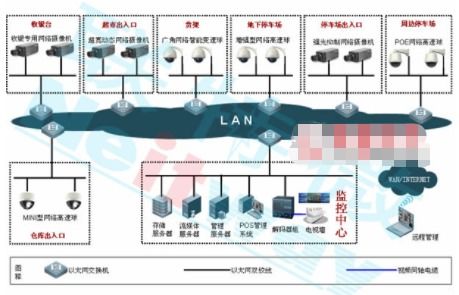 大型超市监控系统的结构组成及应用方案