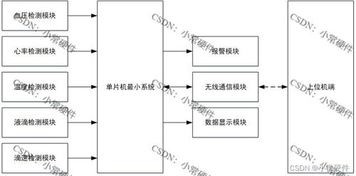 stm32开发实例 基于物联网的输液控制系统 电路图 程序 流程图 24 32 18