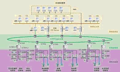 PCS7方案-湖北华新5500t熟料技改项目 - 西门子(中国)工业业务领域