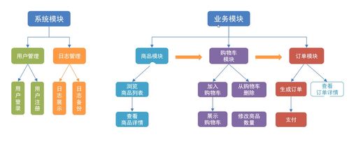 java 学习笔记 十二 java 案例 网上商城系统