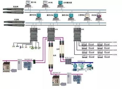 干货!超全面的DCS、FCS、PLC讲解文章,错过你就亏大了!