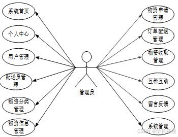 免费 springboot社区疫情物资管理系统的设计与实现