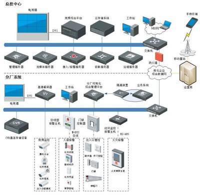 各行业智能化工程拓扑图及系统说明