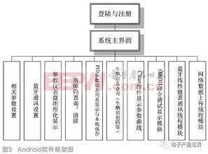 如何利用android的网络设计车辆诊断与数据采集系统