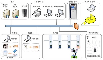 景区电子票务通道管理系统方案解析